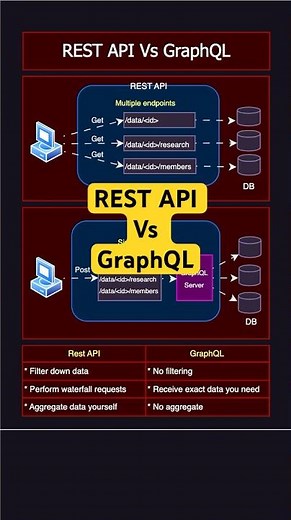 REST API Vs GraphQL