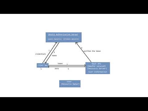 Securing a Rest API using Custom OAuth2 Authorization Server - Part 1