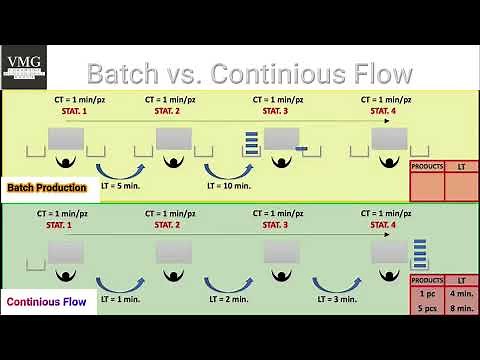 Batch Production vs. Continuous Flow Manufacturing