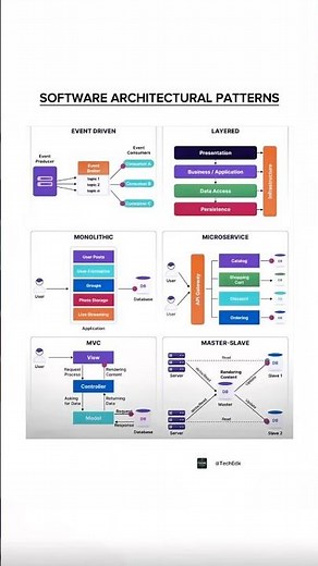 All Software Architecture Patterns Explained in 60 Seconds! | Microservices, MVC, Layered & More