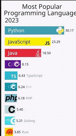 🚀 Most Popular Programming Languages (2000-2025) | Evolution of Coding Languages