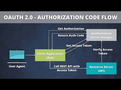 OAuth 2.0 Explained - Authentication Example using OpenID, JWT and Opaque Tokens