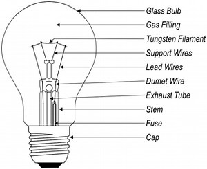 Uses of light bulbs and their structure, Types of the bases of the light bulb | Science online