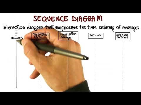 UML Behavioral Diagrams: Sequence - Georgia Tech - Software Development Process