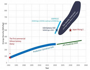History of the Battery - Battery Design