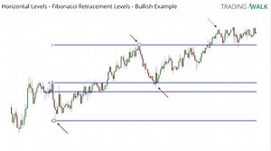 Best Fibonacci Retracement Levels Strategy