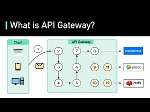 What is API Gateway?