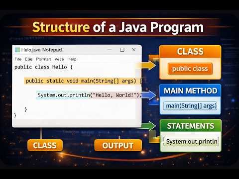 Structure of Java Program