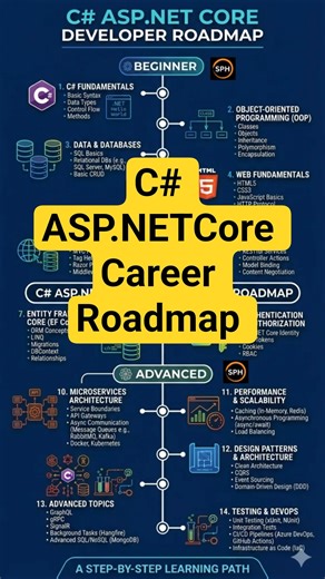 C# ASP.NET Career Roadmap