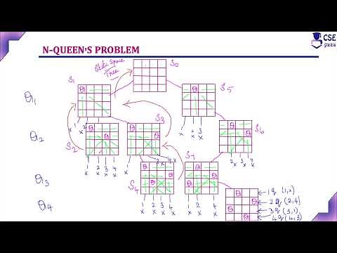 n queen Problem state space tree | Backtracking | Lec 84 | Design & Analysis of Algorithm