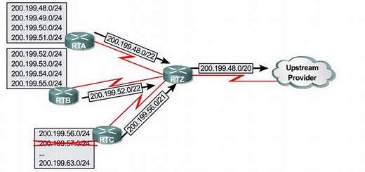 Route Flapping Demystified: Causes, Impacts, and Mitigation Strategies in Dynamic Networks - NETWORK ENCYCLOPEDIA