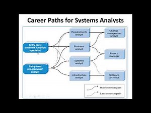 System Analysis and Design: The Systems Development Life Cycle and Career Paths for Systems Analysts