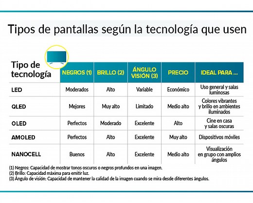 Televisores LED, OLED y QLED: diferencias