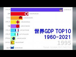 世界GDP TOP10の推移1960-2021