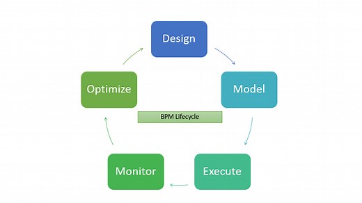BPM Lifecycle: 5 Stages to Business Process Excellence