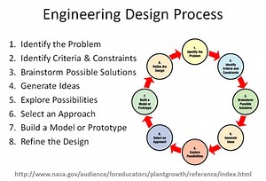 Engineering Design Process