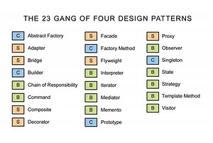 Software design pattern - Alchetron, the free social encyclopedia