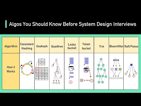 Algorithms You Should Know Before System Design Interviews