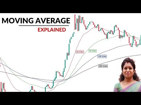 Moving Average Explained || The ULTIMATE Beginner's Guide