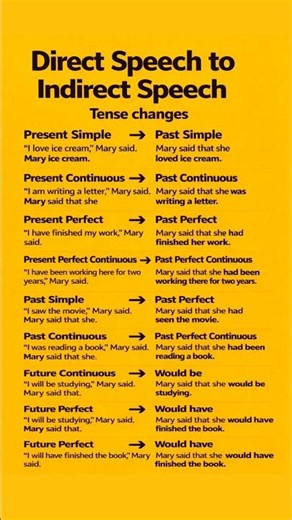 Direct and Indirect speech #english #grammar