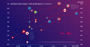 Interest Rate Hikes vs. Inflation Rate, by Country