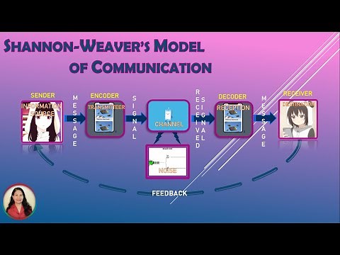 Shannon-Weaver's Model of Communication