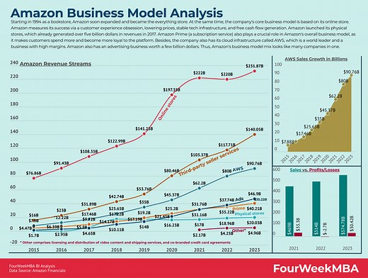 How Amazon Makes Money: Amazon Business Model (2024 Update)