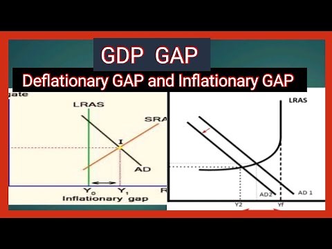 GDP GAP /inflationary GAP// .Deflationary gap //full explained through Ad -As model with diagram.