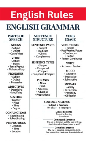 The Ultimate English Grammar Reference Guide | Learn English Fluently & Correctly #esl #english