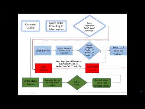 Simple Call Center Model in Arena (Part 1)
