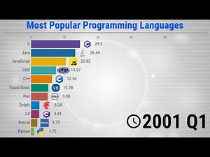 The Most Popular Programming Languages - 1965/2020