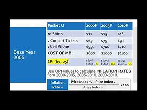 AP Macro - Unit 2: Calculating Inflation: CPI Explained