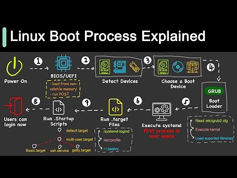 How Does Linux Boot Process Work?