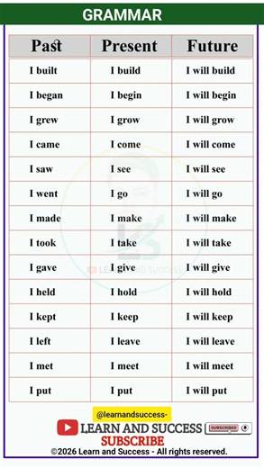 GRAMMAR | PRESENT, PAST TENSE | BASIC TENSES | SENTENCE | EXAMPLES | VERB FORMS