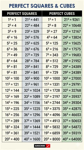 📚 Learn Squares and Cubes 1 to 40 Easily | Exam Revision #shorts