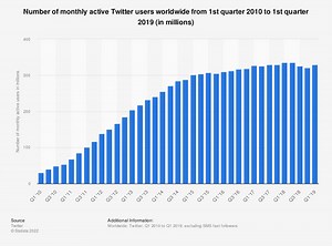 How Many Active Users Does Twitter Have?