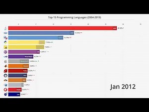 Top 15 Programming Languages by Popularity (2004-2019)