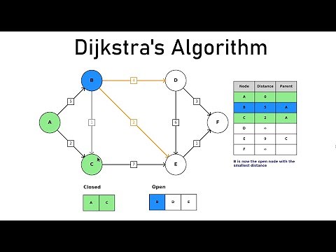 Dijkstra's Algorithm Visualized and Explained