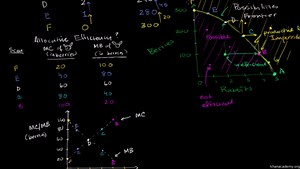 Allocative efficiency and marginal benefit