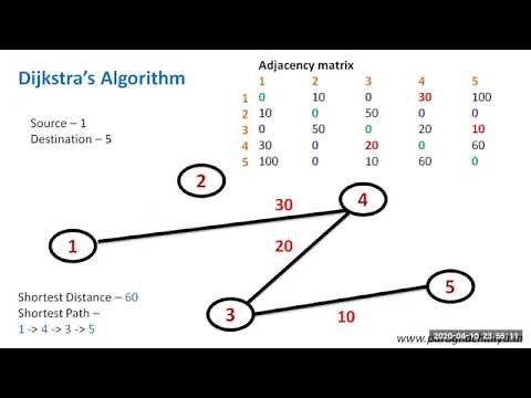 Dijkstra's Algorithm using Adjacency Matrix