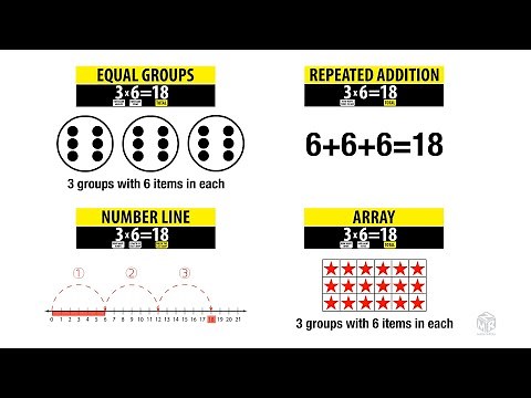 Multiplication Strategies: Equal Groups, Repeated Addition, Number Line, and Array. Grade 3