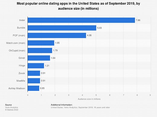 Bumble Statistics and Facts in 2026 [with charts]