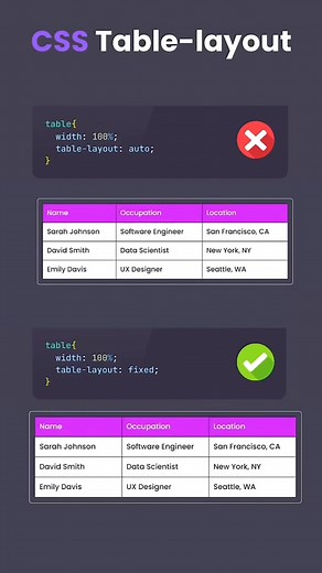 CSS Table layout #arslanwebs #htmlcssjavascript #html #webdevelopment #programming #javascript #css3 | Arslan Webs