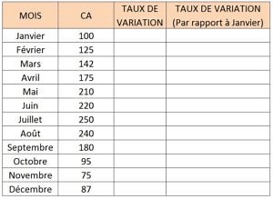 Calculer un taux de variation en pourcentage sur Excel - Excel en ligne