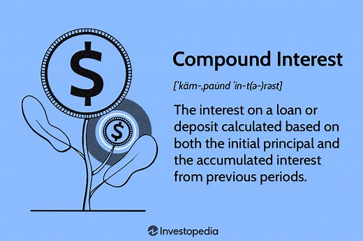 The Power of Compound Interest: Calculations and Examples