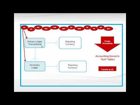 Sub Ledger Accounting - Oracle R12 Features : Oracle Tutorials