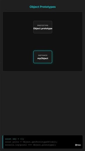 How do you get the prototype of an object?