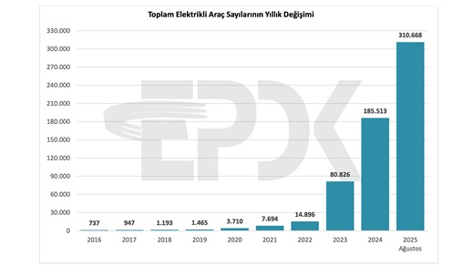Türkiye'deki güncel elektrikli araç ve şarj soketi sayıları açıklandı [Ağustos 2025]