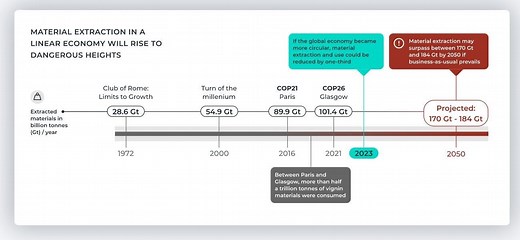 What is the circular economy, and why does it matter that it's shrinking?