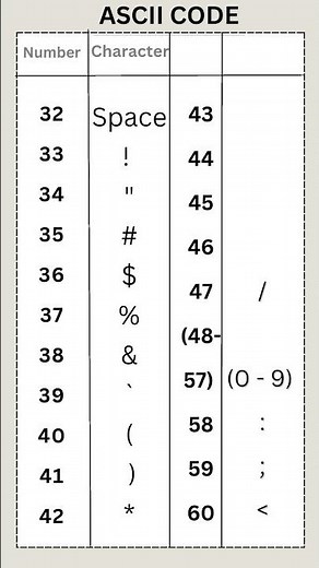 important ascii character //easy way to understand#shortvideo#learning #ascii